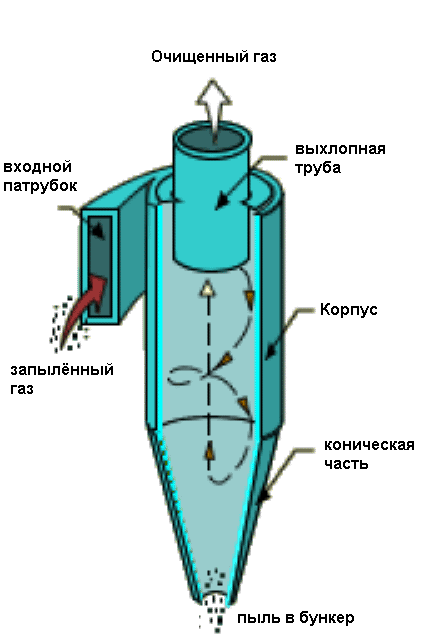 Циклоны ЦОЛ