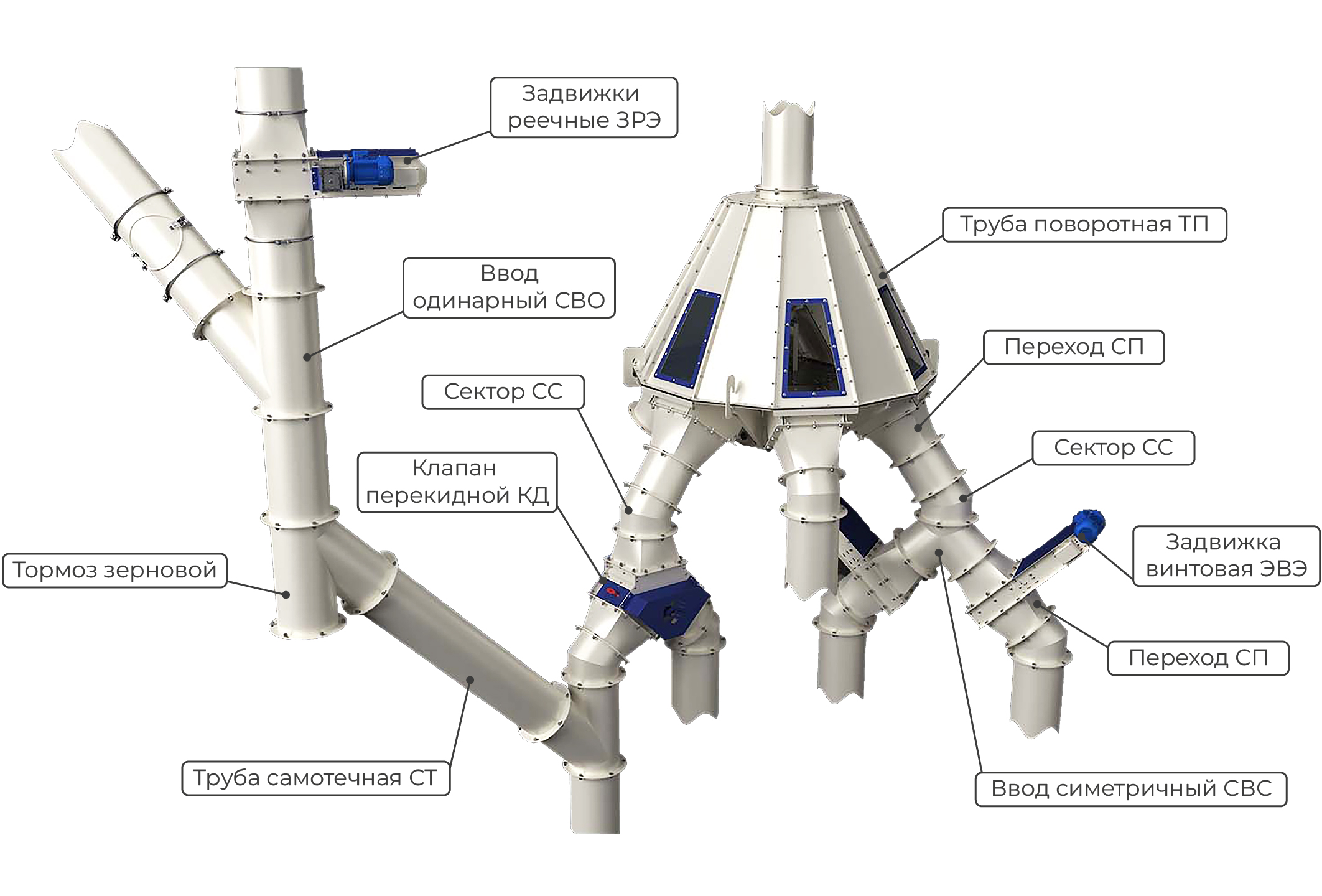 Самотёки. Элементы самотёчного транспорта